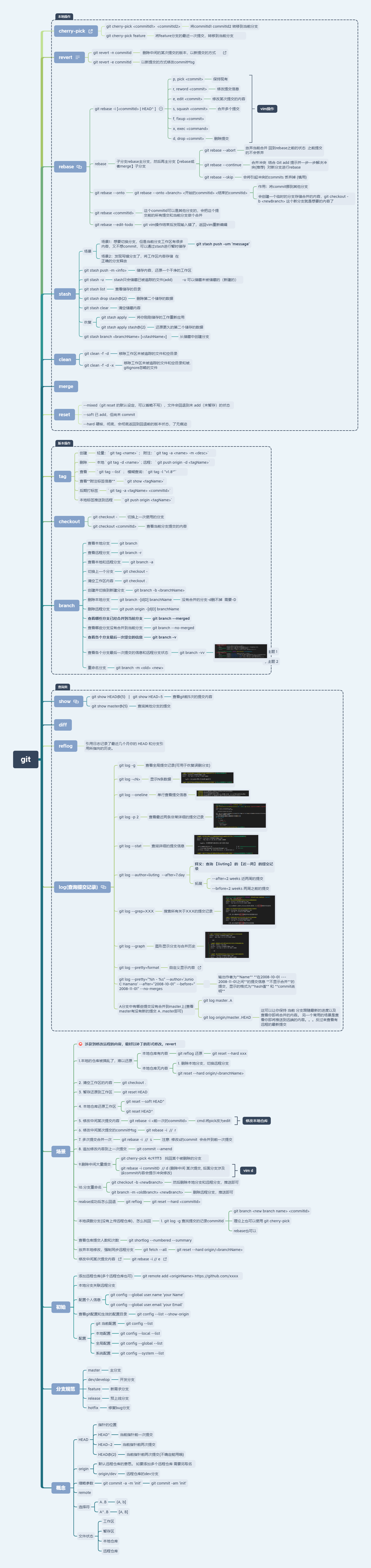 Git命令思维导图